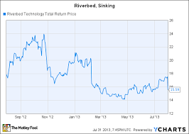 is the riverbed earnings report as bad as it looks the