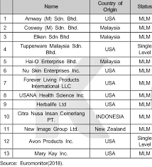Edmark is a malaysian direct selling company which has made its mark in all parts of the world. Top 13 Direct Sales Company In Malaysia Download Scientific Diagram