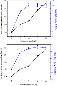 Add a bio, trivia, and more. Effect Of Silica Nanoparticles On Carbon Dioxide Separation Performances Of Pva Peg Cross Linked Membranes Springerlink
