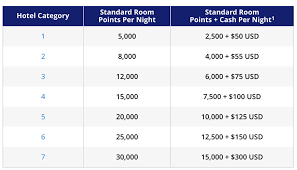 Hyatt 259 Hotel Award Changes March 18 2019 Listed By Award