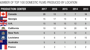 'baby driver', starring jon hamm and ansel elgort, spotted filming in. Georgia No Longer No 1 In Feature Film Production Atlanta Business Chronicle