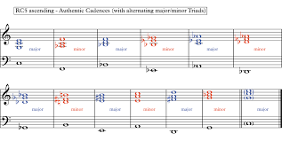 There are 4 main types of cadences: Authentic And Plagal Cadences In Music
