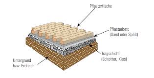 Tragschicht Und Pflasterbett Pflaster Anleitungen Pflastersteine