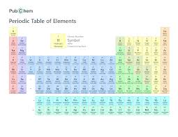 Periodic Table Of Elements Pubchem