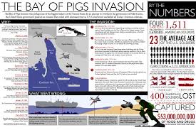 Bay Of Pigs Visual Ly American Military History Teaching History History Lessons
