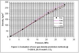 How Good Are The Shortcut Methods For Sour Gas Density