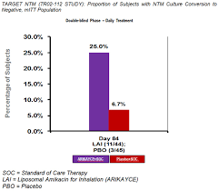 The company report on may 10, 2021 that insmed announces proposed concurrent public offerings of common stock and convertible senior notes due 2028. Insmed Announces Results From Phase 2 Clinical Trial For Treatment Resistant Nontuberculous Mycobacterial Lung Infections Business Wire