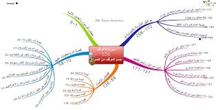 الخرائط الذهنية لسور القرأن الكريم سورة الأعراف Mind Map Quran Book Quran