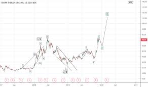 crsp stock price and chart nasdaq crsp tradingview