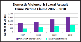 Domestic Violence Pie Chart Domestic Violence Cycle Of Abuse