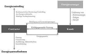 Abgabe eines angebotes für ein contracting. Https Www Leuphana De Fileadmin User Upload Forschungseinrichtungen Ifus Professuren Energie Und Umweltrecht Schriftenreihe Nr Nr 7 Energiespar Contracting Geschaeftsmodell Stadtwerke Def2 Pdf