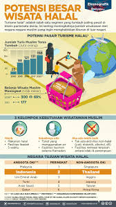 Industri Halal Untuk Semua Analisis Data Katadata Co Id