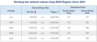 Saat ini kita akan terbiasa sengan instilah belanja operasi, dan belanja modal. Rincian Penerimaan Bos Sd Smp Sma Smk Dan Slb Tahun 2021 Dihitung Berdasarkan Indeks Kemahalan Konstruksi Ikk Dan Indeks Peserta Didik Ipd Kabupaten Kota Salam Edukasi