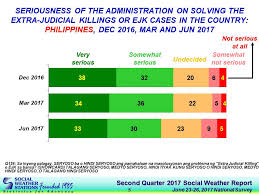 How to find 20 is what percent of 30? 9 Out Of 10 Pinoys Want Drug Suspects Caught Alive Sws Abs Cbn News