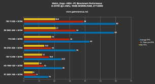 watch dogs pc gpu benchmark gtx 750 ti r9 270x gtx 770