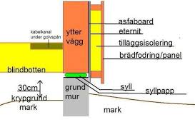 Image result for site:byggahus.se byta syll