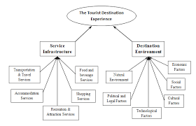 There are external motives in tourism that can influence tourists and pull them towards a certain motivation and subsequent decision. The Tourist Destination Experience Founded By Crouch Et Al 2000 Download Scientific Diagram