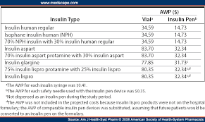 Patient Satisfaction Associated With Insulin Administered By