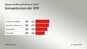 We did not find results for: Burgerschaftswahl Bremen 2019