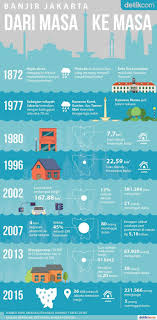 Jakarta Dalam Sejarah Banjir Infografis Sejarah Kota
