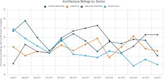 Julys Architecture Billings Index Reflects Declining Growth