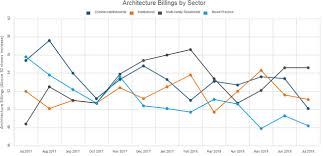 Julys Architecture Billings Index Reflects Declining Growth