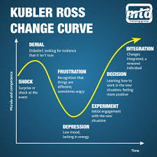 Kubler Ross Change Curve In 2020 Change Management Change Management Quotes Theory Of Change