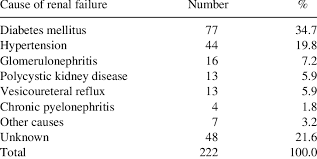 Coexisting renal disease greatly affects management of other systems. How To Cause Renal Failure