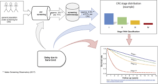 Colon & rectal by keywords and phrases. Impact Of Sars Cov 2 Pandemic On Colorectal Cancer Screening Delay Effect On Stage Shift And Increased Mortality Clinical Gastroenterology And Hepatology