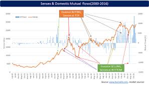 Elss Vs Equity Mutual Funds Which One Gives Better Returns