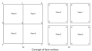 In geometry, a vertex, often denoted by letters such as,,,, is a point where two or more curves, lines, or edges meet. Maya Help How Polygons Are Handled Internally