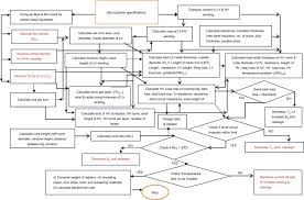 Design Flowchart An Overview Sciencedirect Topics