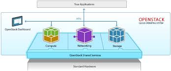 Also known as the amazon account, aws has the main computer service ec2 (elastic cloud computer) and elb (elastic load balancing). Openstack Core Components Dzone Cloud