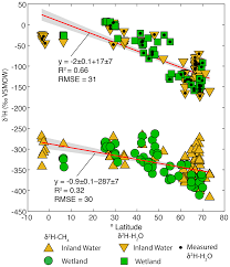 Maybe you would like to learn more about one of these? Bg Geographic Variability In Freshwater Methane Hydrogen Isotope Ratios And Its Implications For Global Isotopic Source Signatures