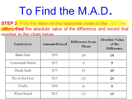 Lesson plans and worksheets for grade 6 lesson plans and worksheets for all it is called the mean absolute deviation and is denoted by the letters, mad. Mean Absolute Deviation Definition The Average Distance Each Data Point Is From The Mean Of All The Data Points Huh I Know This Is Confusing But Ppt Download