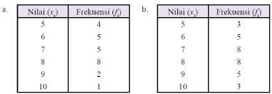 Median dari data berkelompok pada tabel di bawah ini adalah. Pengertian Dan Rumus Menghitung Median Beserta Contoh Soal Median Data Tunggal Dan Data Berkelompok Berpendidikan Com