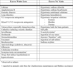 diseases of water balance hypernatremia renal and urology