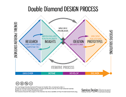 Discovery, definition, development and delivery. Ideate And Explore Host A Design Thinking Workshop Openclassrooms