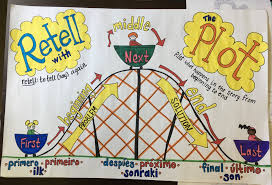 plot sequencing anchor chart sequencing anchor chart