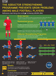 Vitanzo says that when diagnosed promptly, these injuries can be managed without incident and the athlete can return fairly quickly to sports activities. Infographic The Adductor Strengthening Programme Prevents Groin Problems Among Male Football Players British Journal Of Sports Medicine