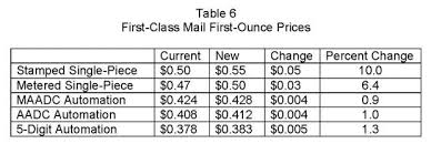 2019 Rate Cuts For First Class Mail Effective January 27