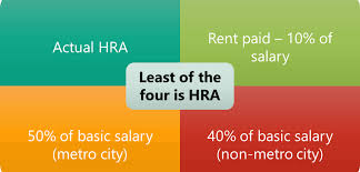 Hra Exemption Rules Tax Deduction On House Rent Allowance