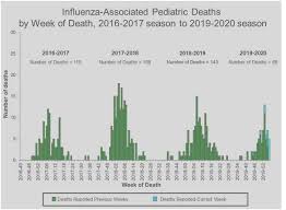 If 22,000 people died between october 1 and may 31, that would be an average of about 91 flu. The Flu Has Killed 10 000 Americans This Season Countercurrents