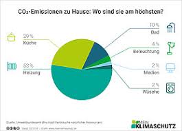 Die fakten mit harald lesch. Ursachen Des Klimawandels Co2online