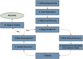 a simple flow chart of using agile model agile scrum