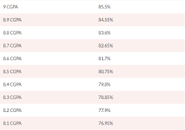 Generally, gpa is given out of 4 so to calculate it, 4*69% = which will come around 2.76 gpa out. Cgpa To Percentage And Indian Cgpa To Gpa Calculator