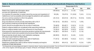 Moreover, halal gov has yet to grow their social media reach, as it's relatively low at the moment: Evaluation Of Knowledge Attitude And Perception Regarding Halal Pharmaceuticals Among General Medical Practitioners In Malaysia Document Gale Academic Onefile