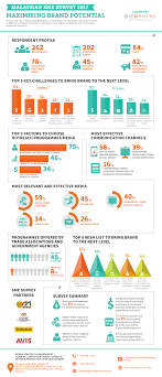 Are you a malaysian sme? 2017 Malaysian Smes Brand Survey Infographic Malaysian Smes Branding Marketing Practices Bizsphere