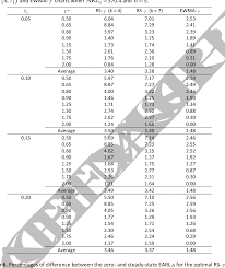 Table 5 From Run Sum Control Charts For Monitoring The