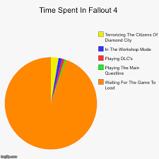 Time Spent In Fallout 4 Imgflip